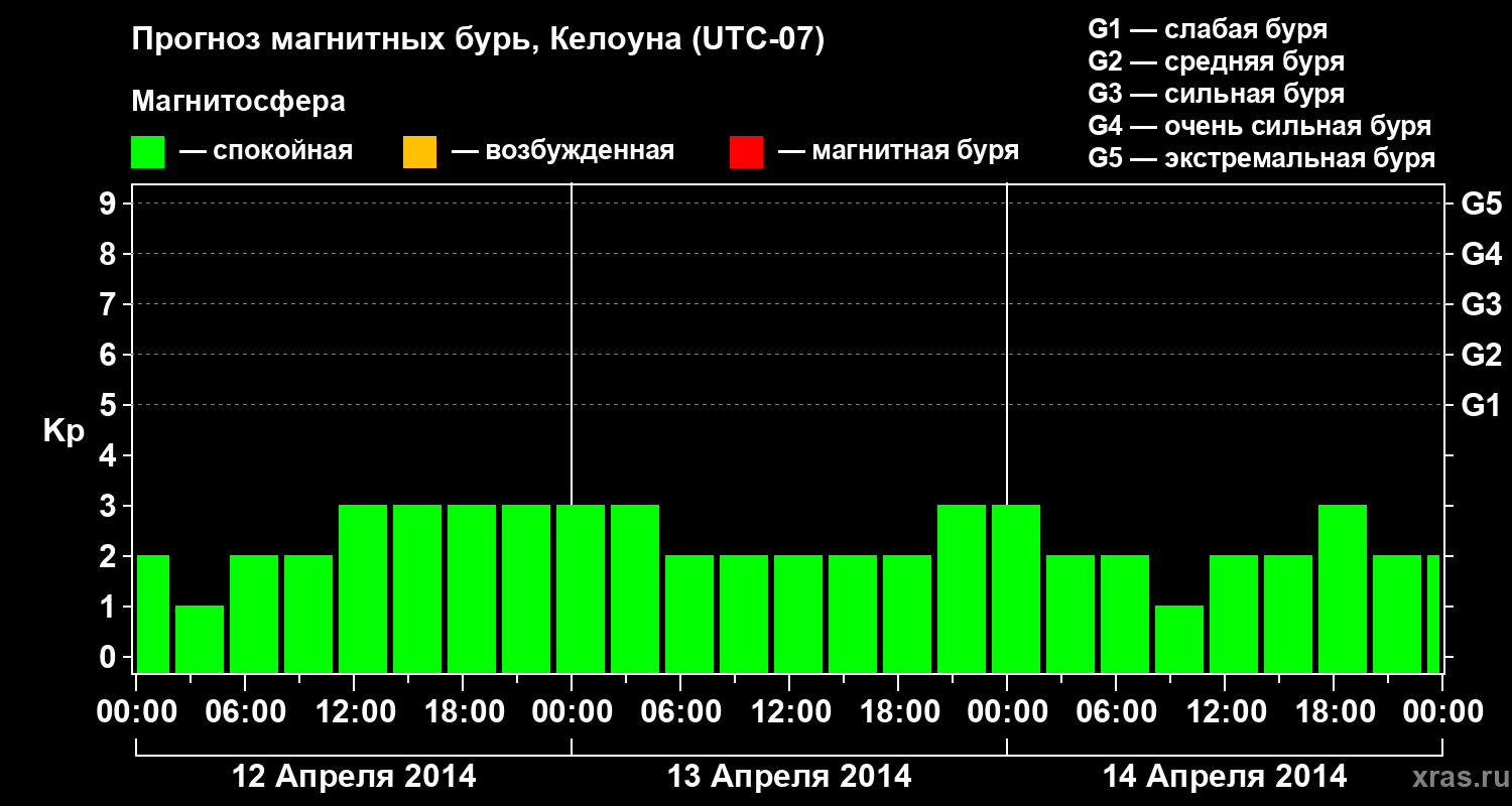 Прогноз геомагнитного индекса Kp