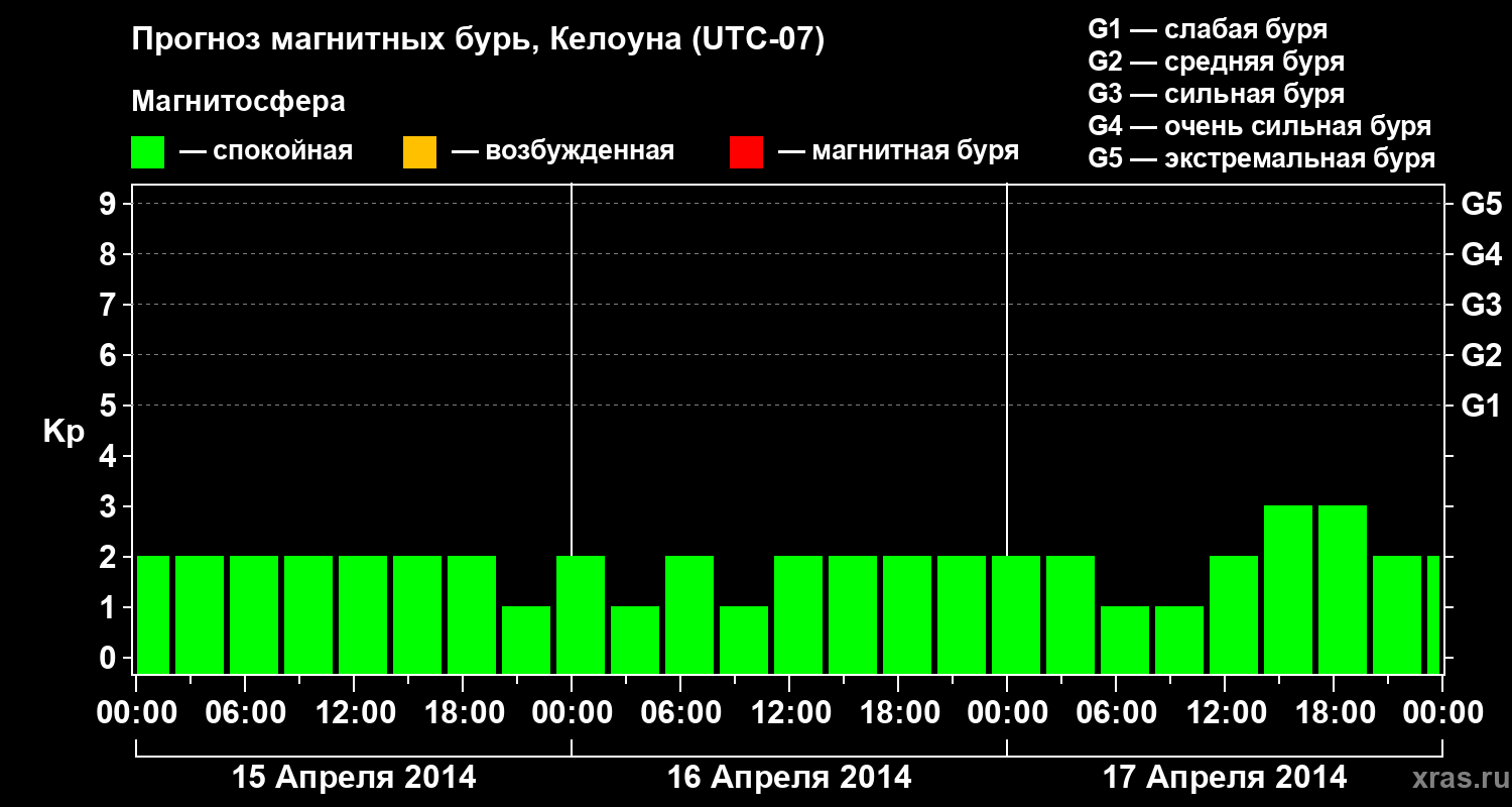 Прогноз геомагнитного индекса Kp