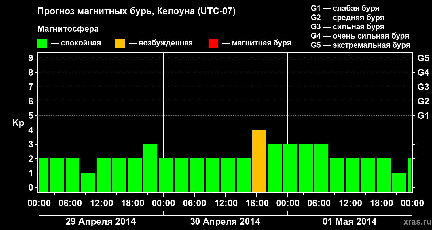 Прогноз геомагнитного индекса Kp