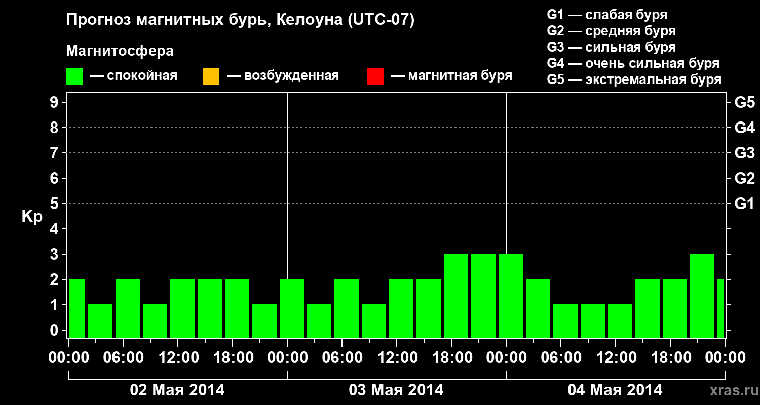 Прогноз геомагнитного индекса Kp