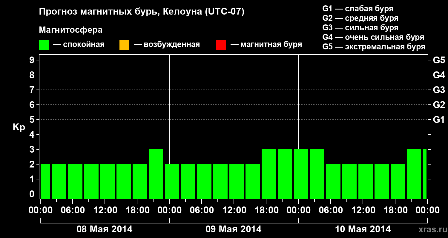 Прогноз геомагнитного индекса Kp