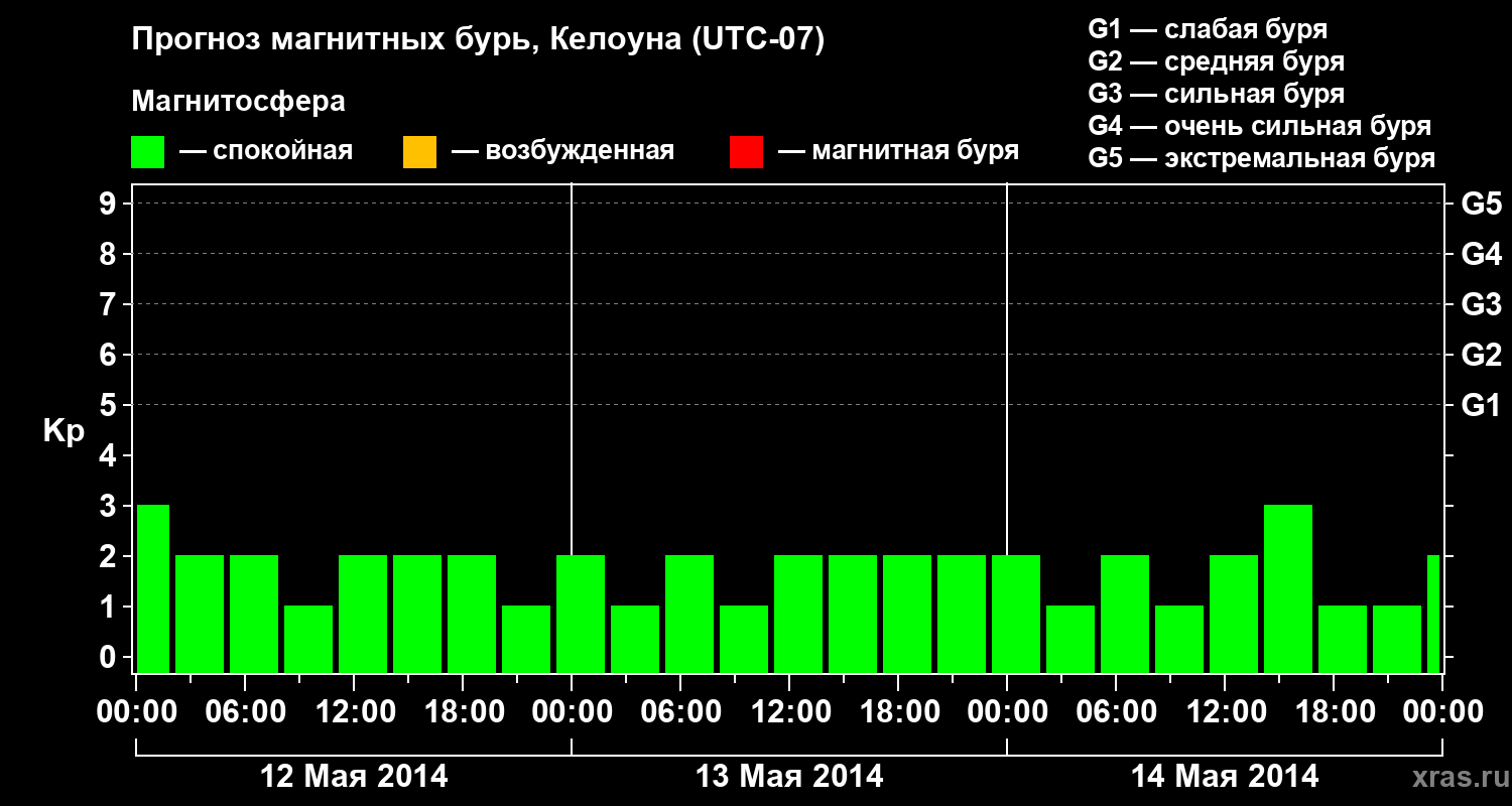 Прогноз геомагнитного индекса Kp