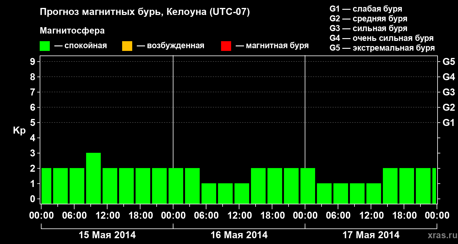 Прогноз геомагнитного индекса Kp