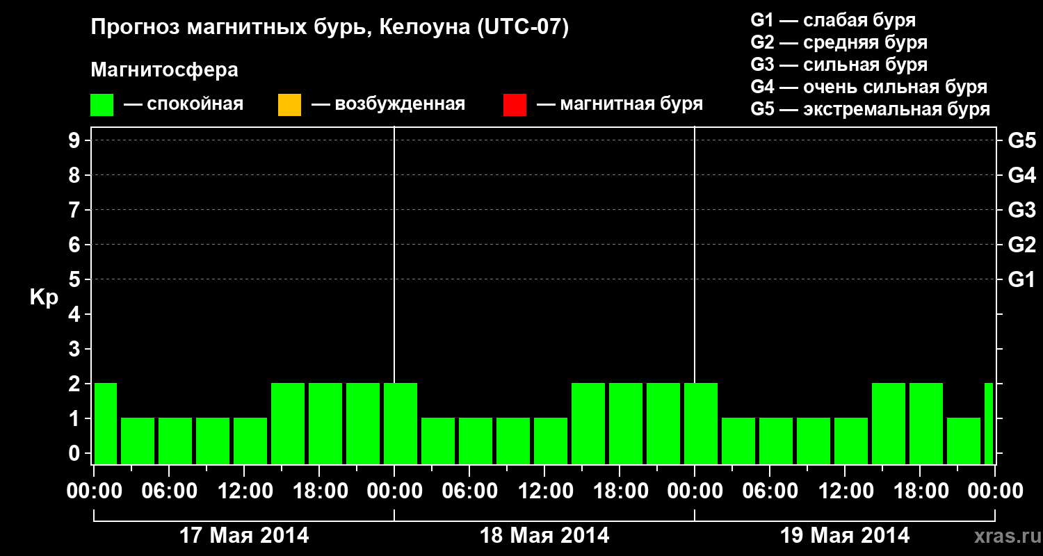 Прогноз геомагнитного индекса Kp