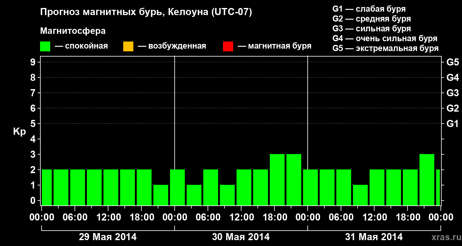 Прогноз геомагнитного индекса Kp
