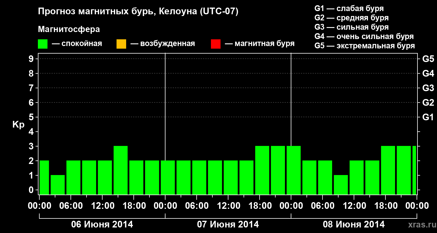 Прогноз геомагнитного индекса Kp