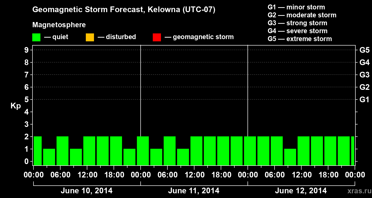 Forecast of the geomagnetic index Kp