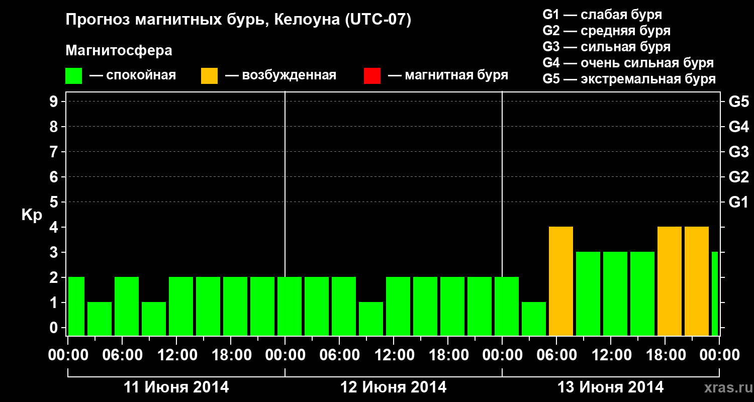 Прогноз геомагнитного индекса Kp