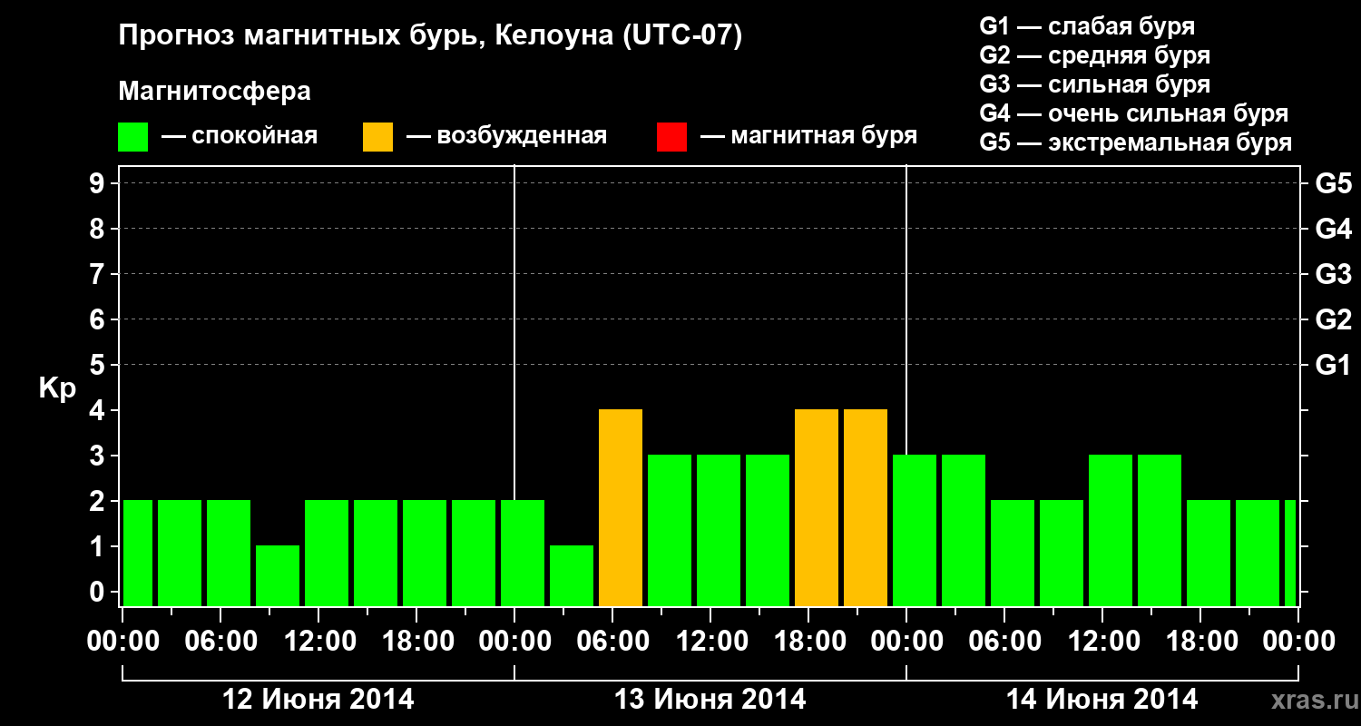Прогноз геомагнитного индекса Kp