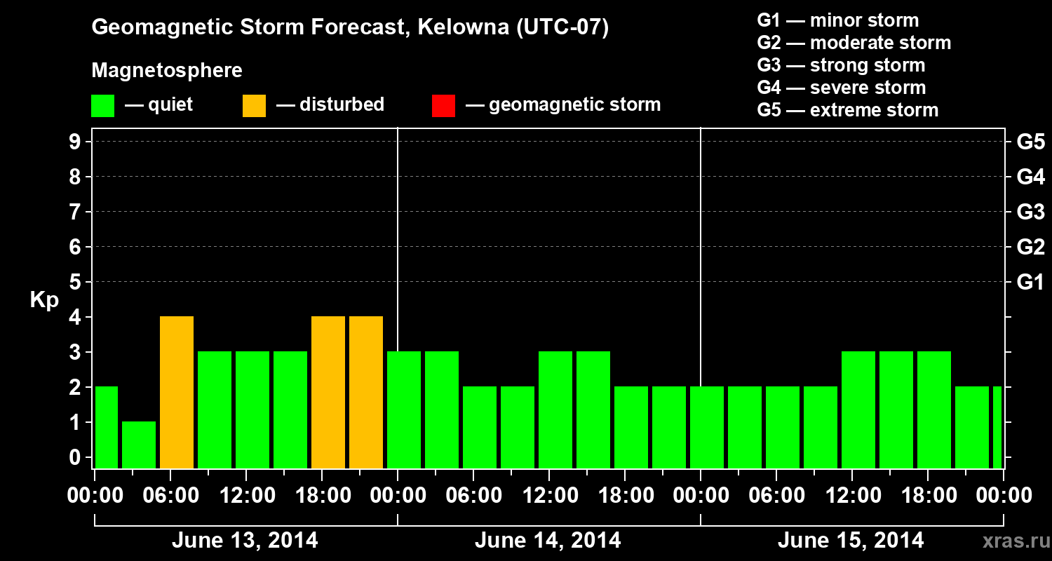 Forecast of the geomagnetic index Kp
