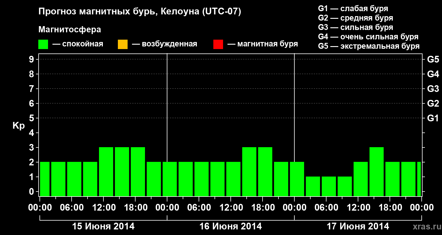 Прогноз геомагнитного индекса Kp