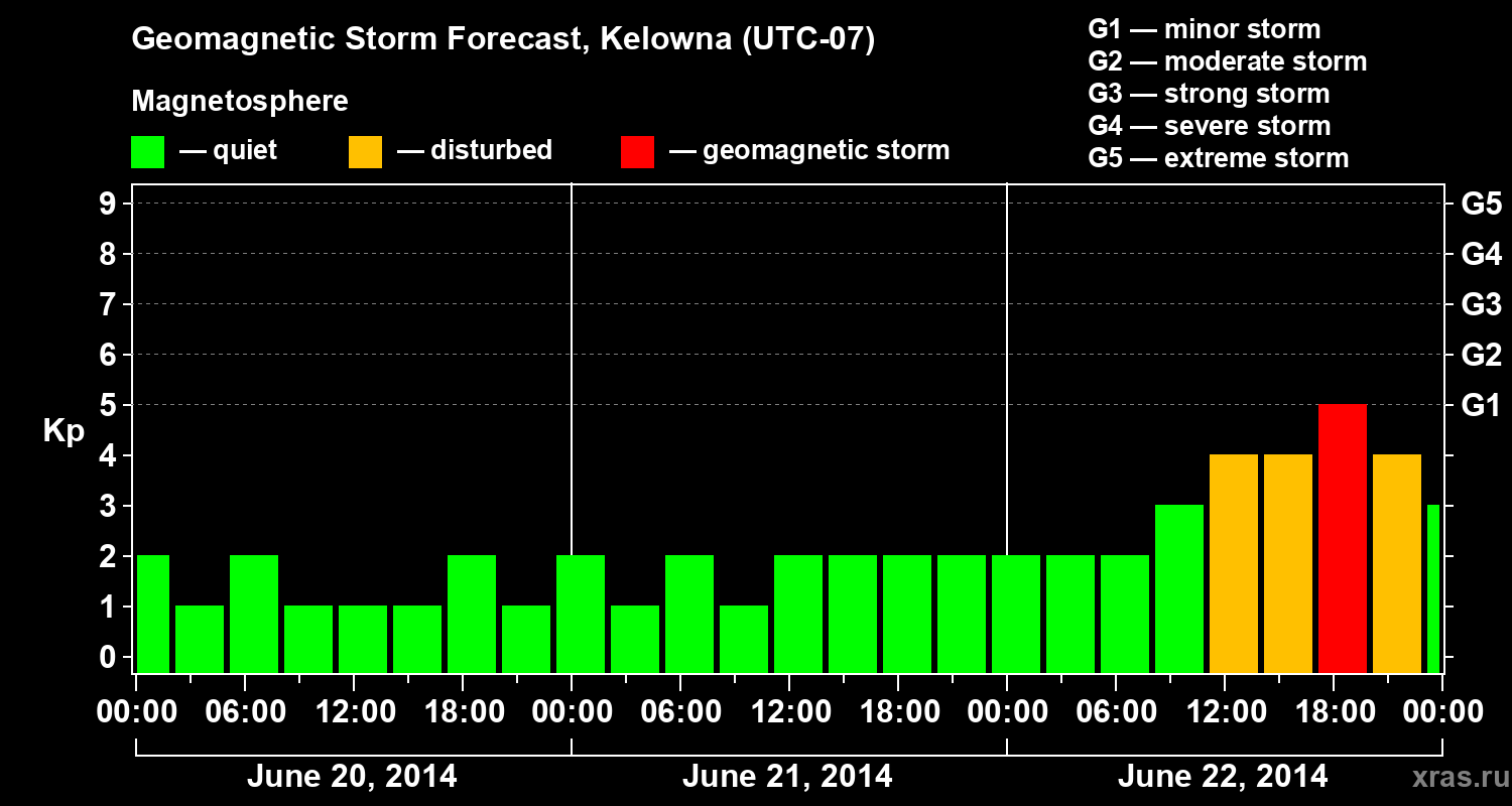 Forecast of the geomagnetic index Kp