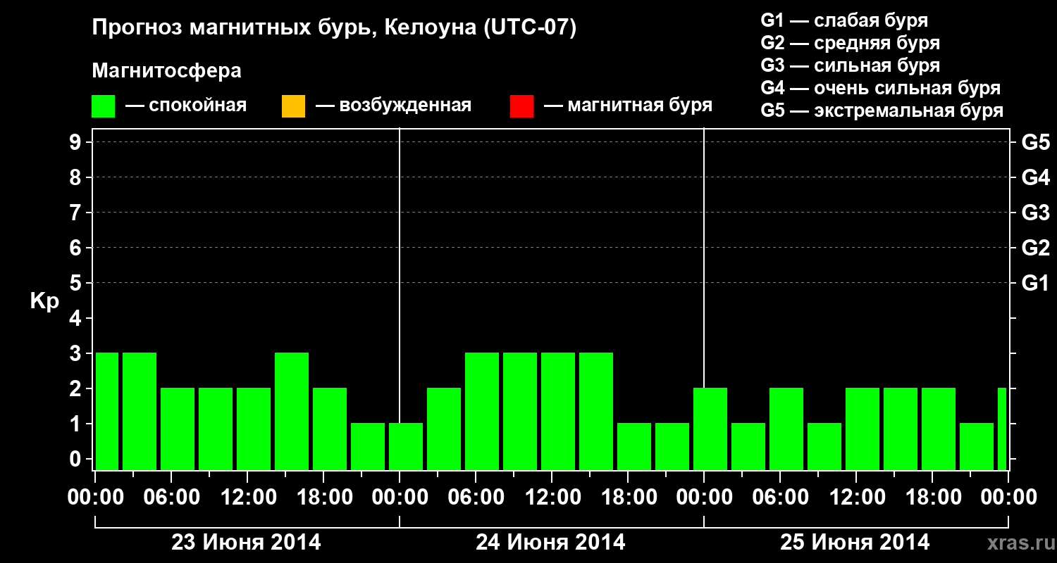 Прогноз геомагнитного индекса Kp