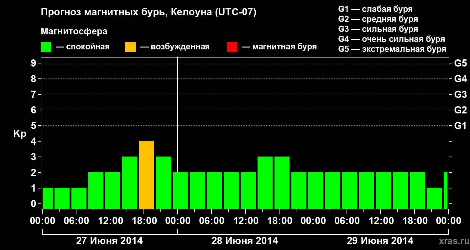 Прогноз геомагнитного индекса Kp