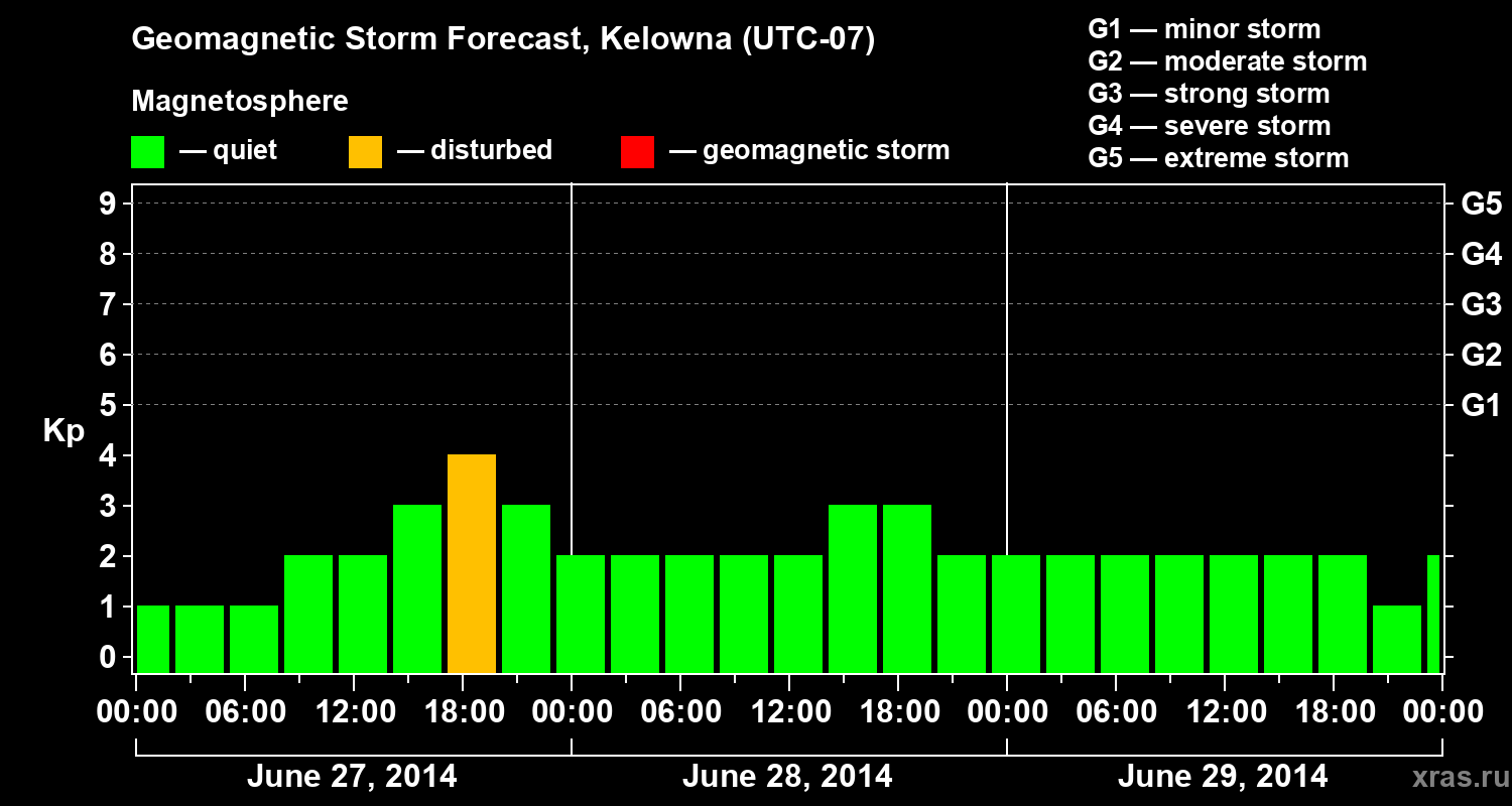 Forecast of the geomagnetic index Kp