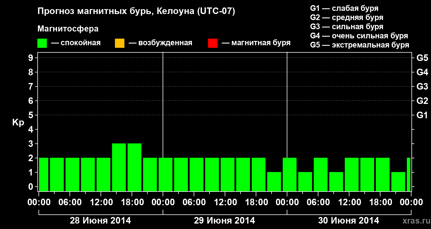 Прогноз геомагнитного индекса Kp