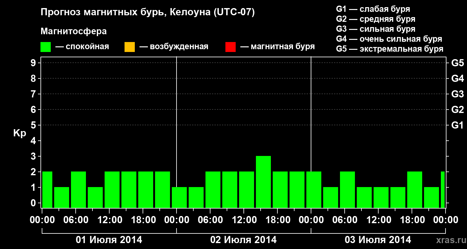 Прогноз геомагнитного индекса Kp