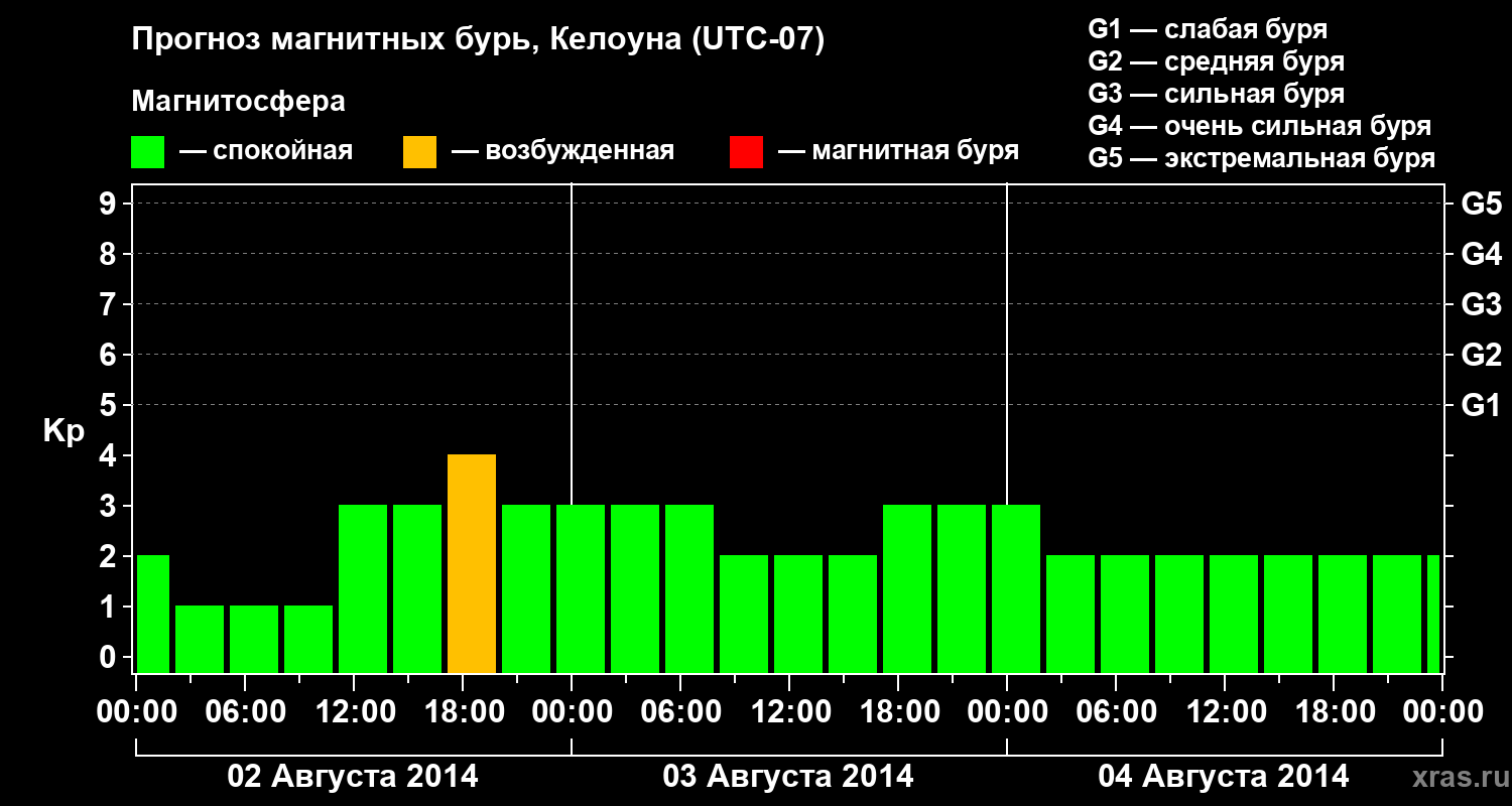 Прогноз геомагнитного индекса Kp