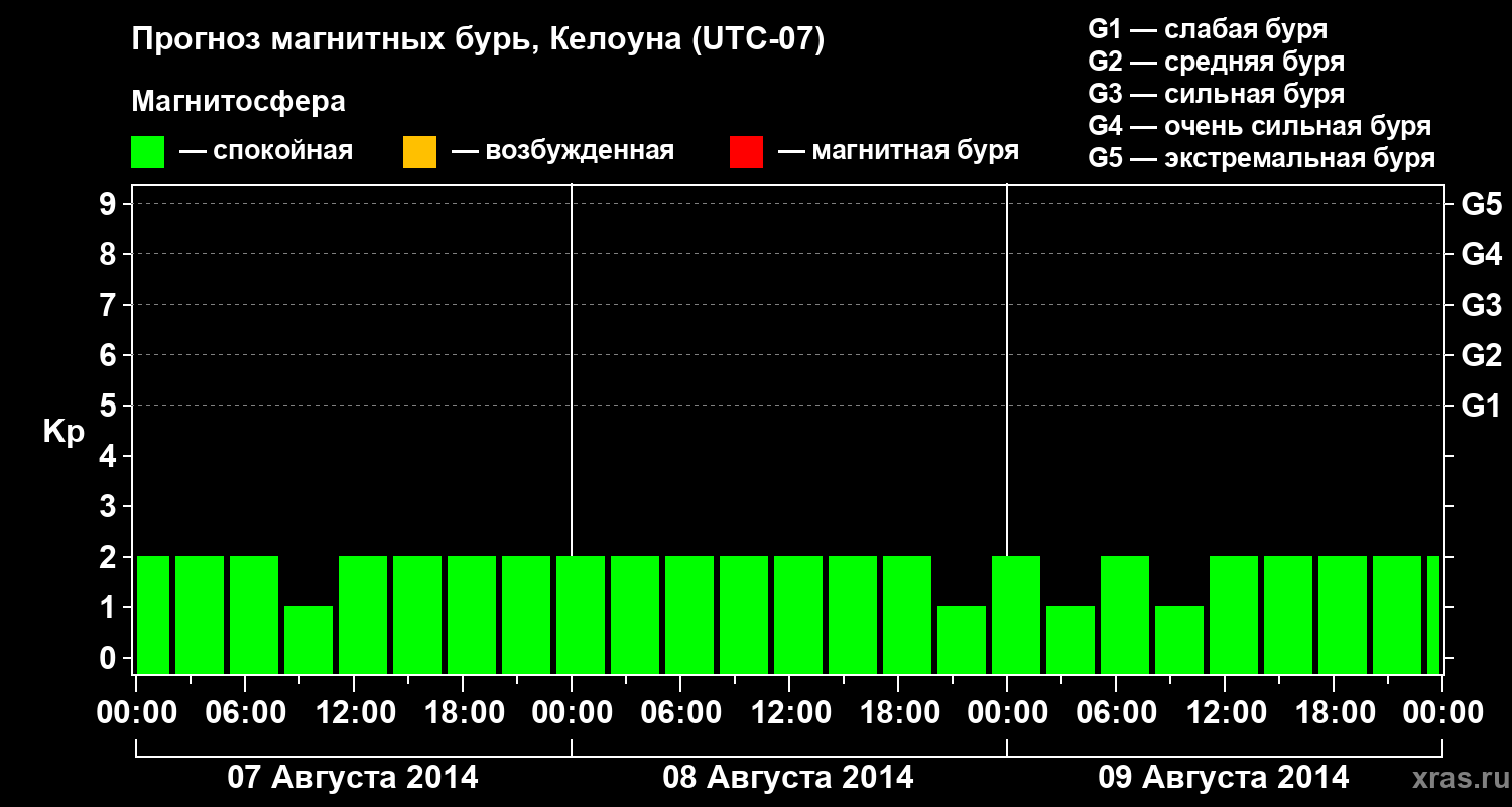 Прогноз геомагнитного индекса Kp