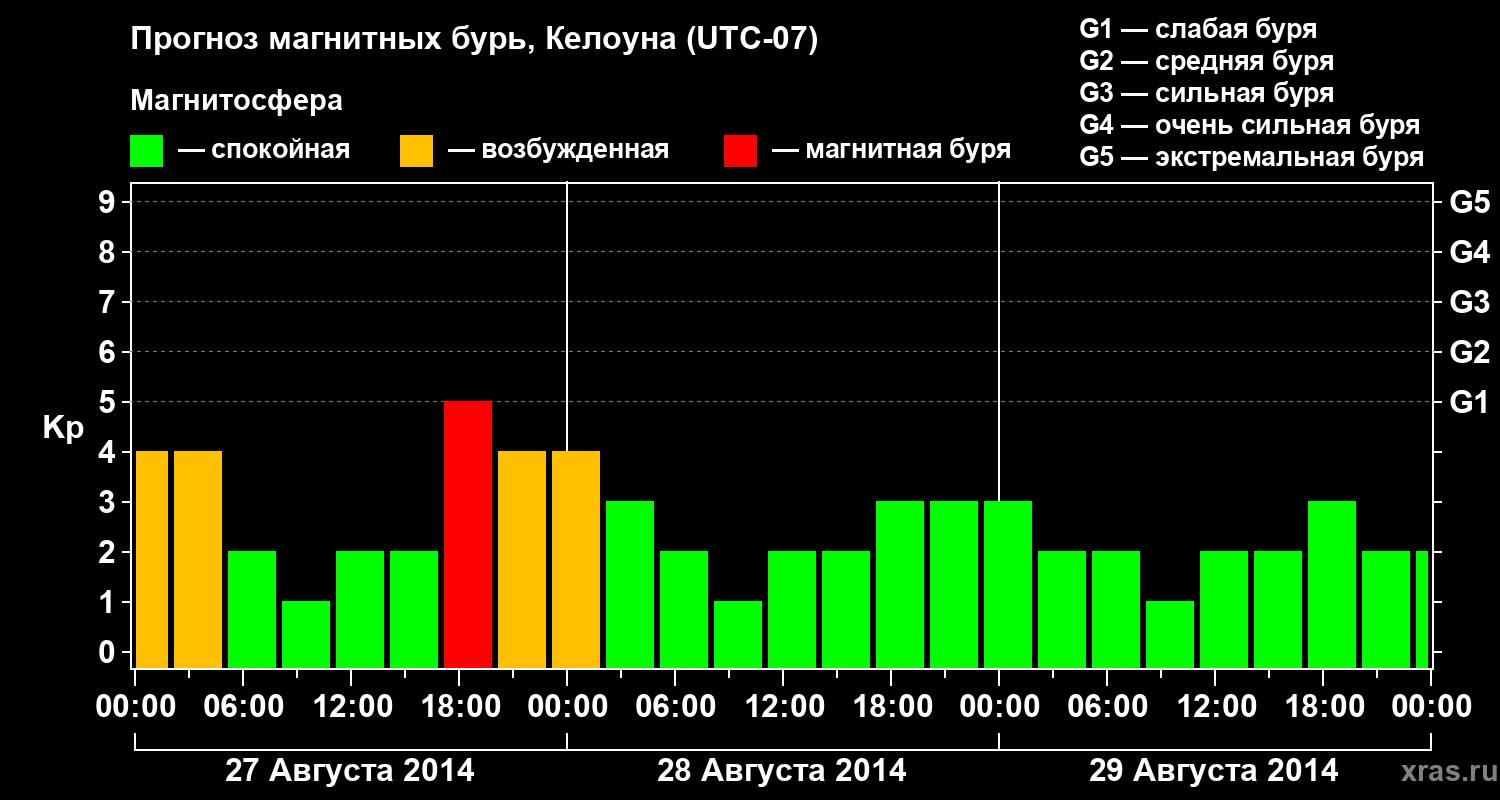 Прогноз геомагнитного индекса Kp