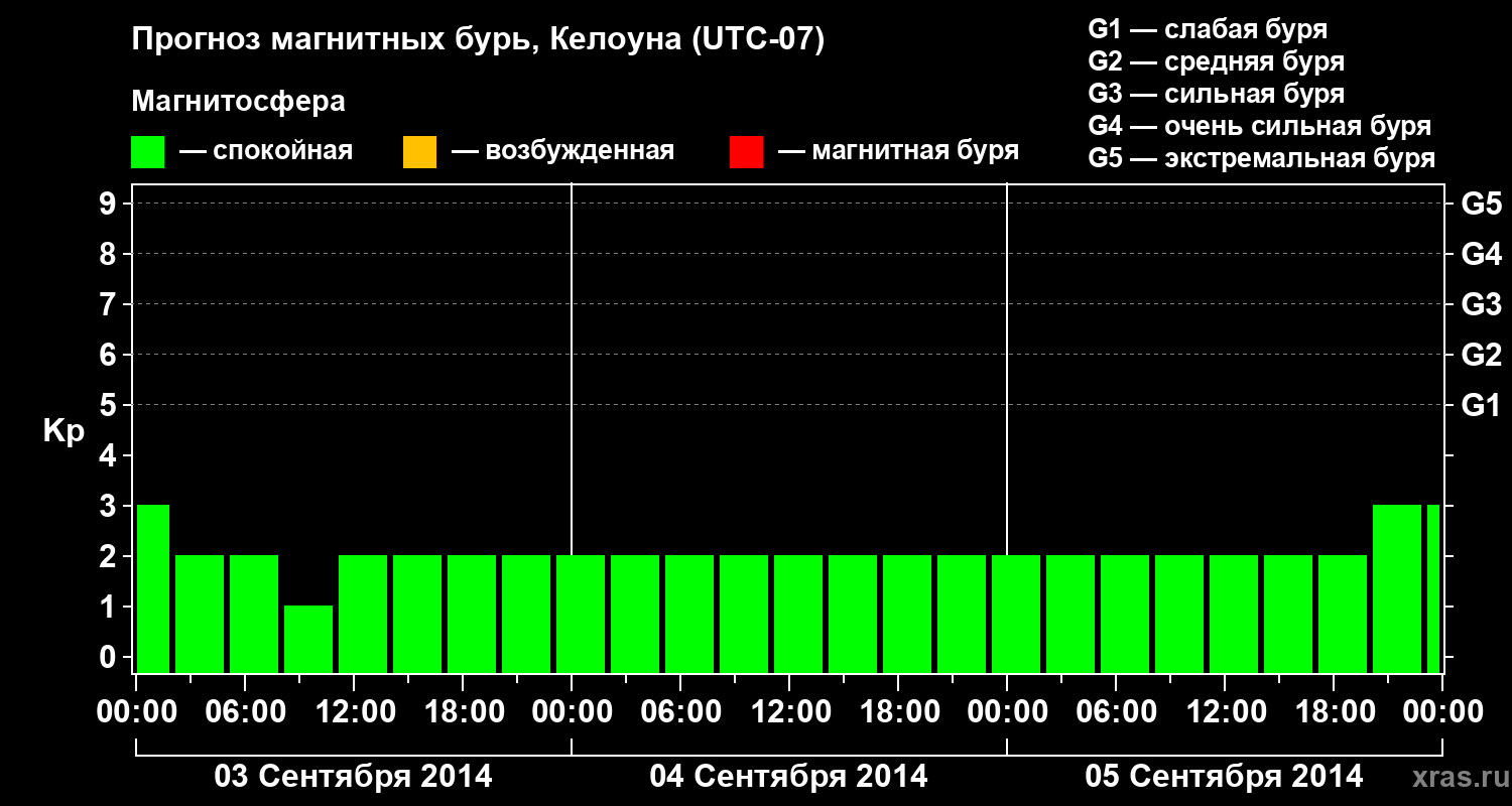 Прогноз геомагнитного индекса Kp