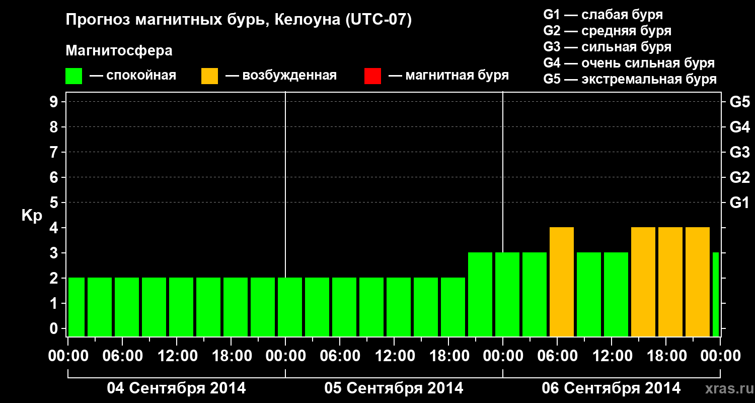 Прогноз геомагнитного индекса Kp