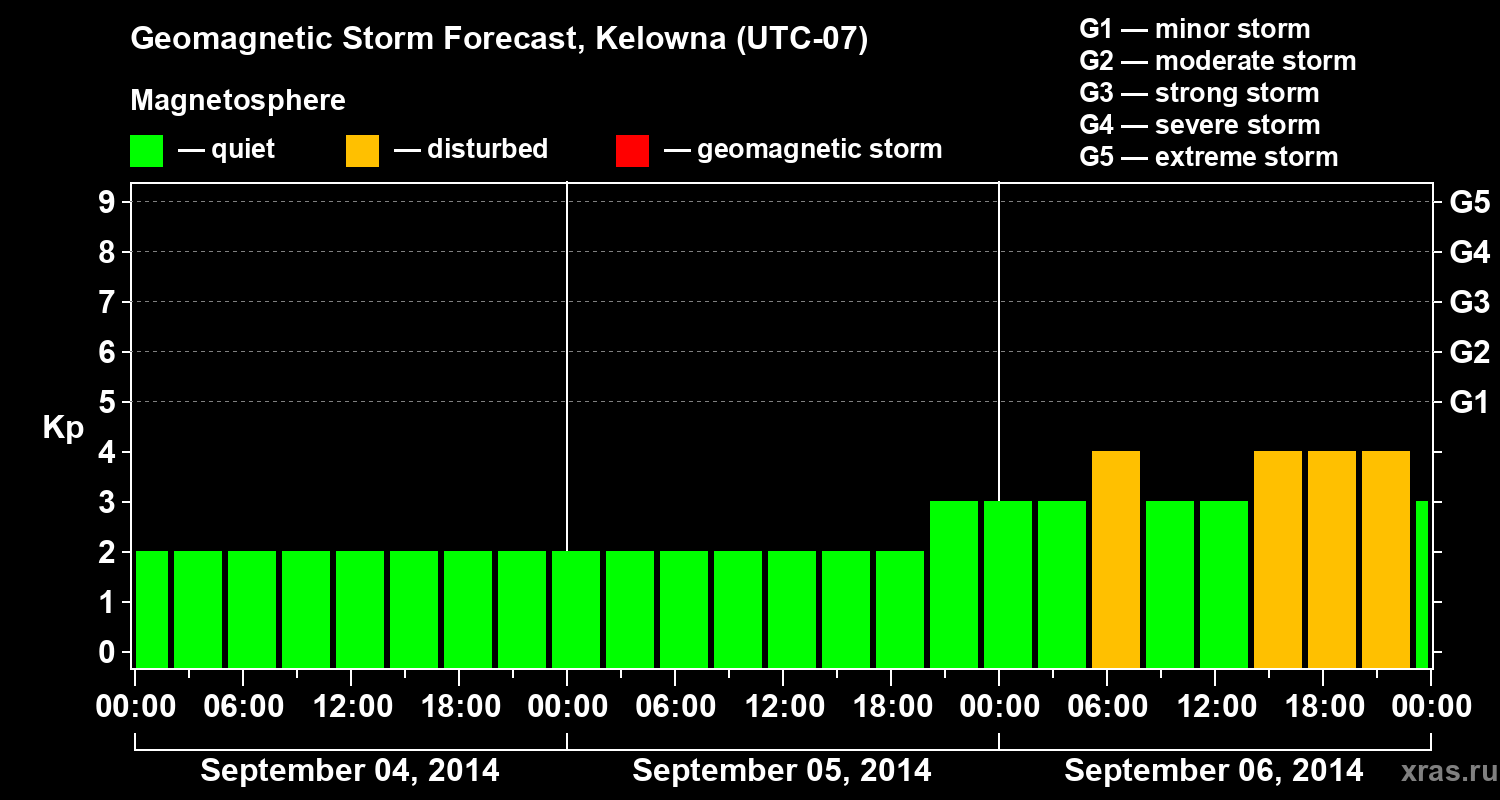 Forecast of the geomagnetic index Kp
