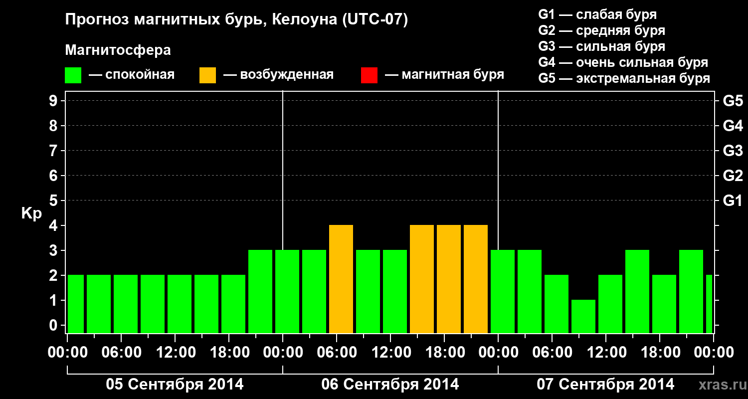 Прогноз геомагнитного индекса Kp