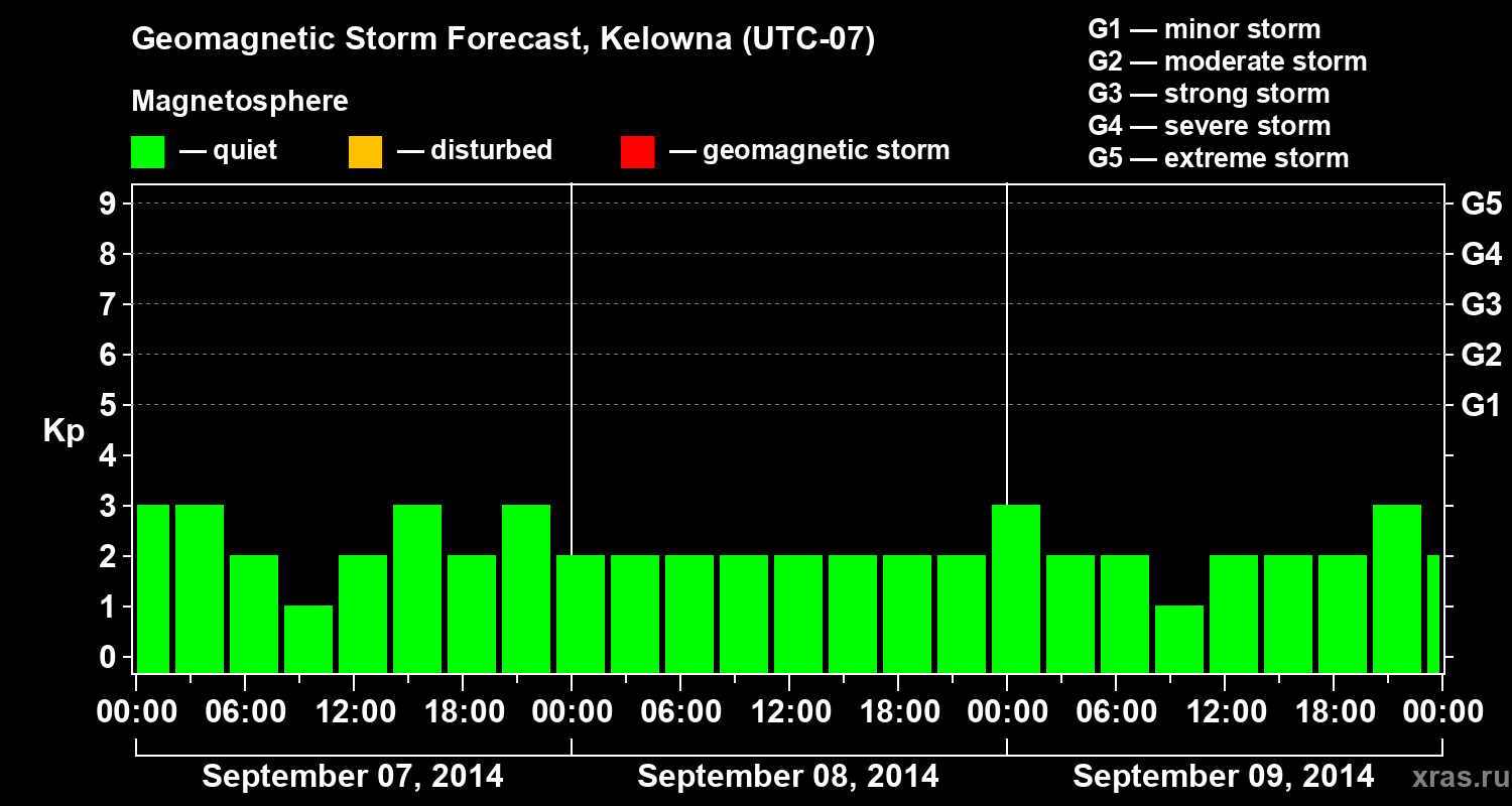 Forecast of the geomagnetic index Kp