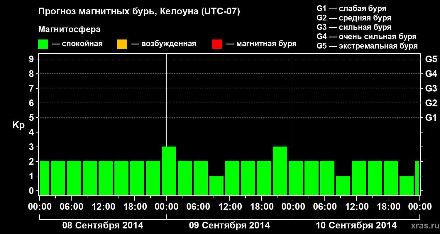 Прогноз геомагнитного индекса Kp