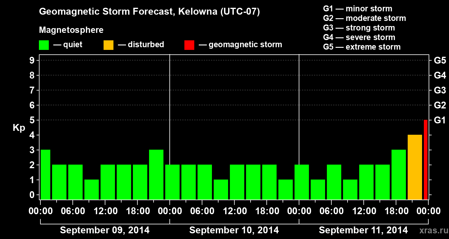 Forecast of the geomagnetic index Kp