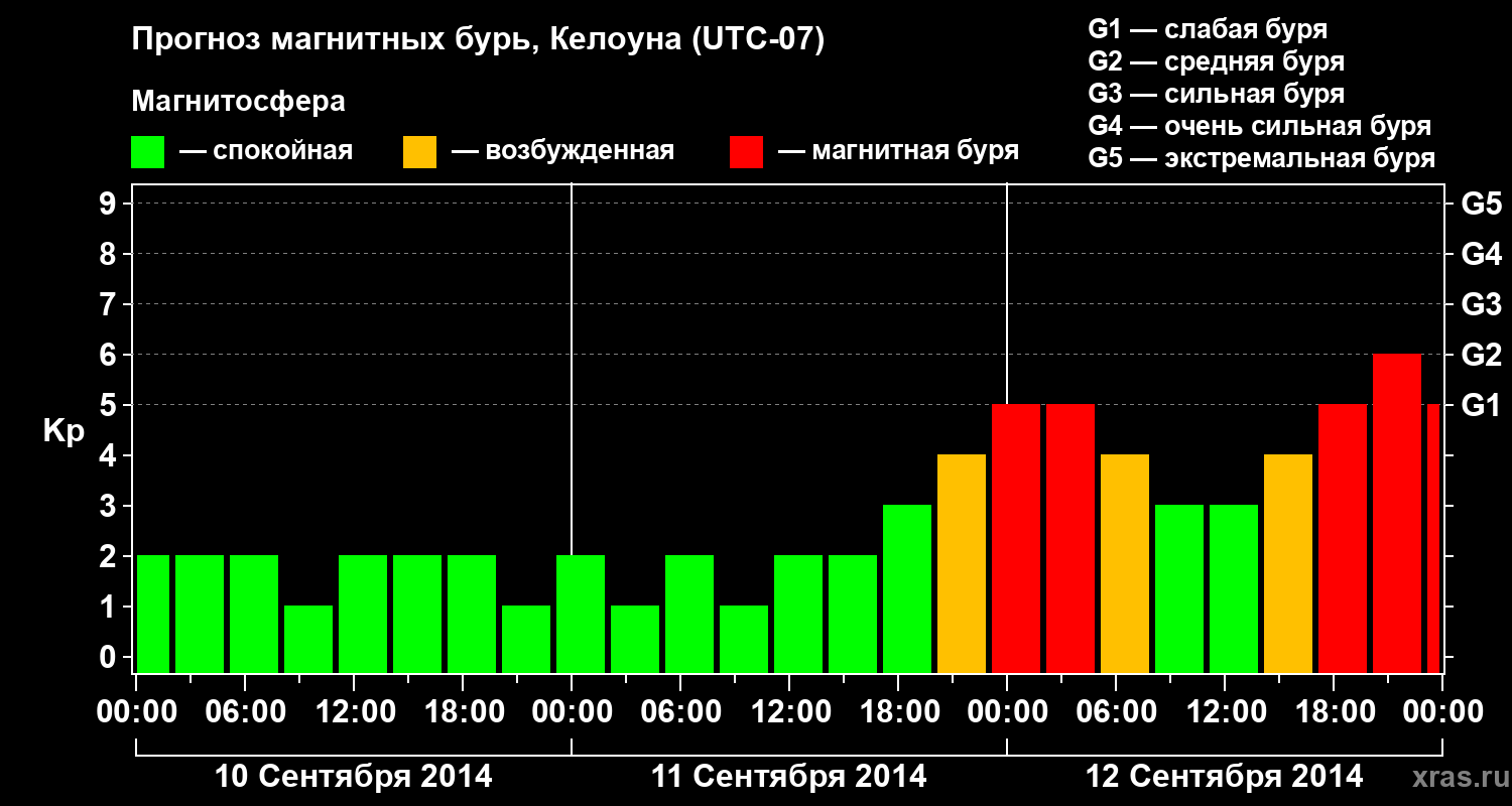 Прогноз геомагнитного индекса Kp
