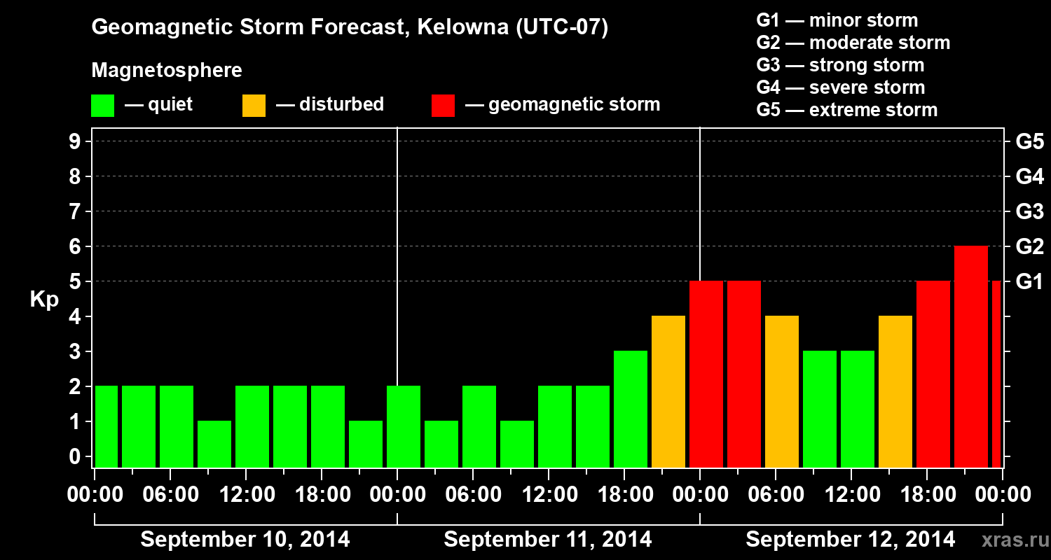 Forecast of the geomagnetic index Kp