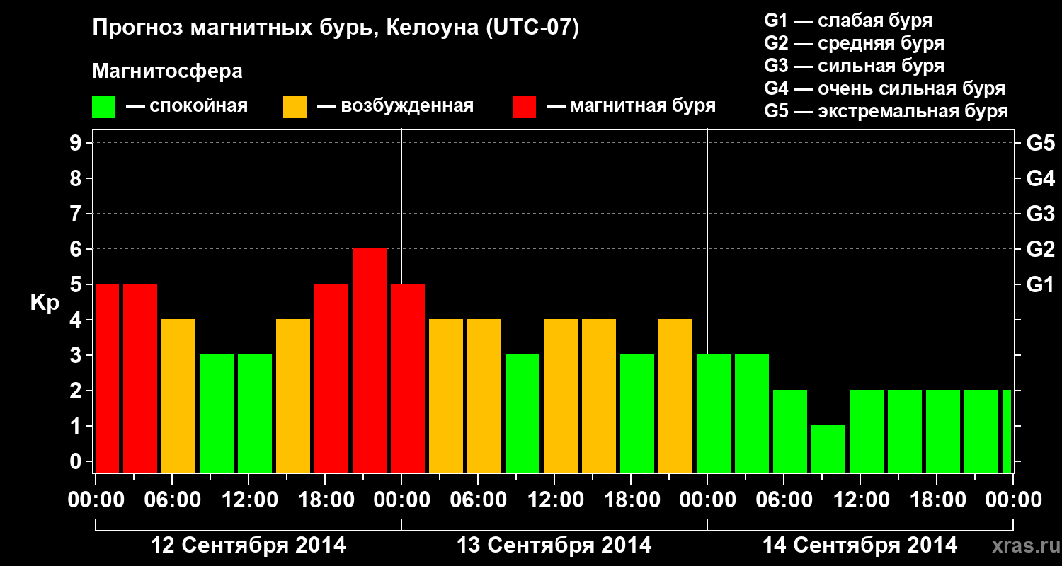Прогноз геомагнитного индекса Kp