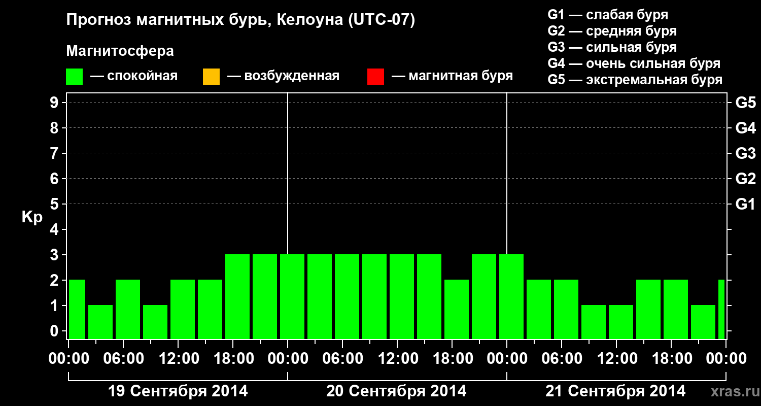 Прогноз геомагнитного индекса Kp