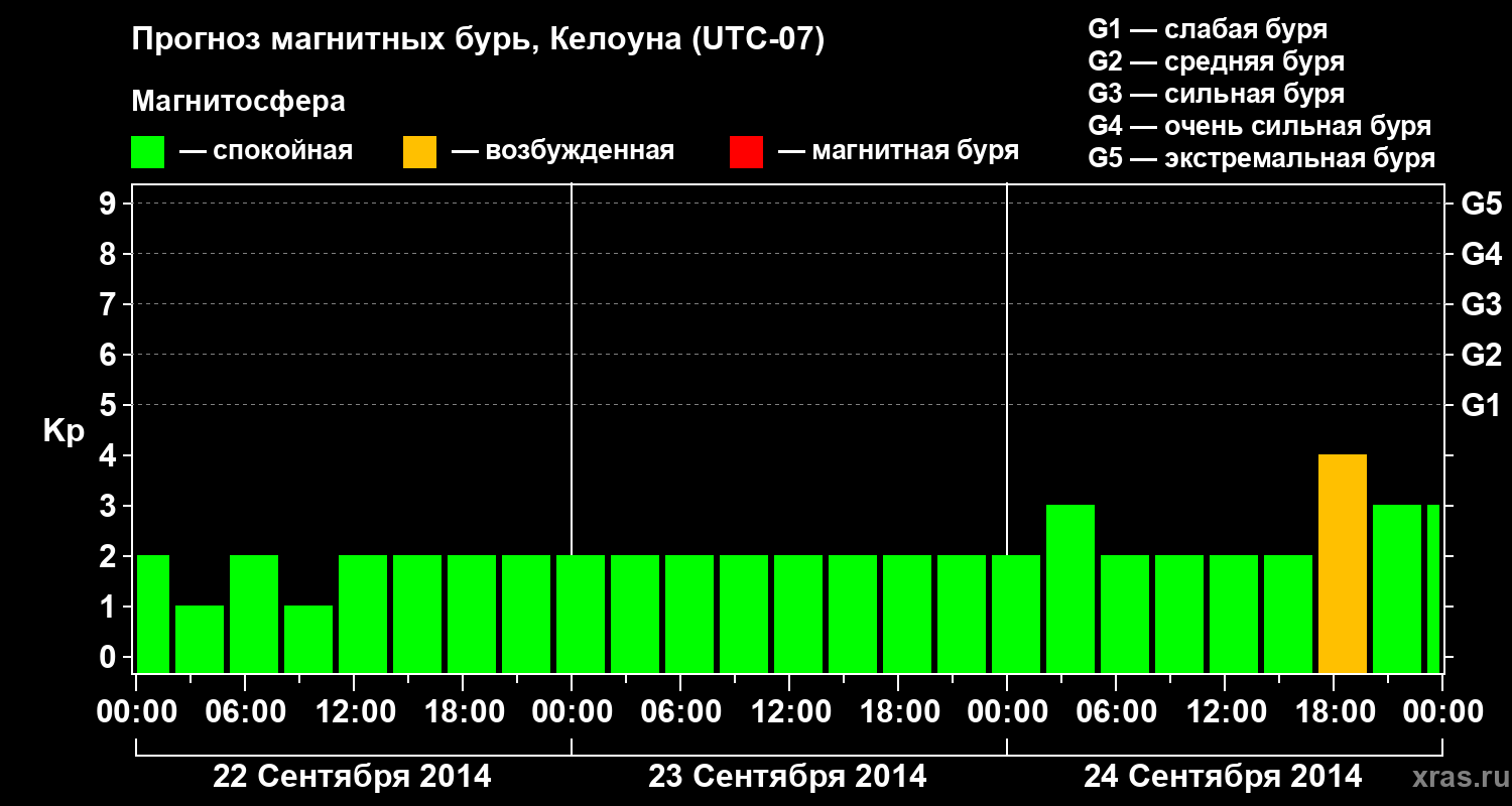 Прогноз геомагнитного индекса Kp