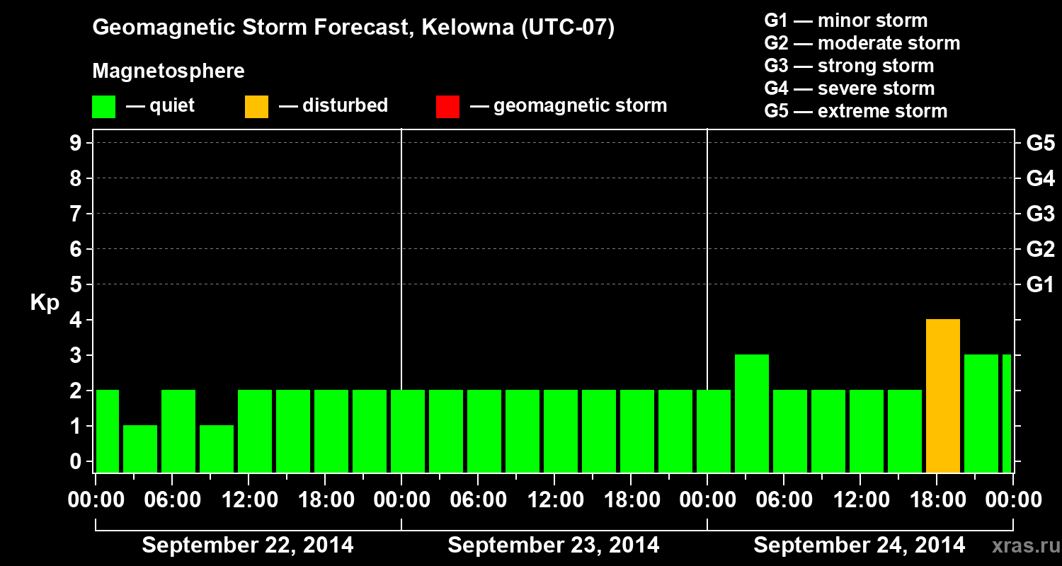 Forecast of the geomagnetic index Kp