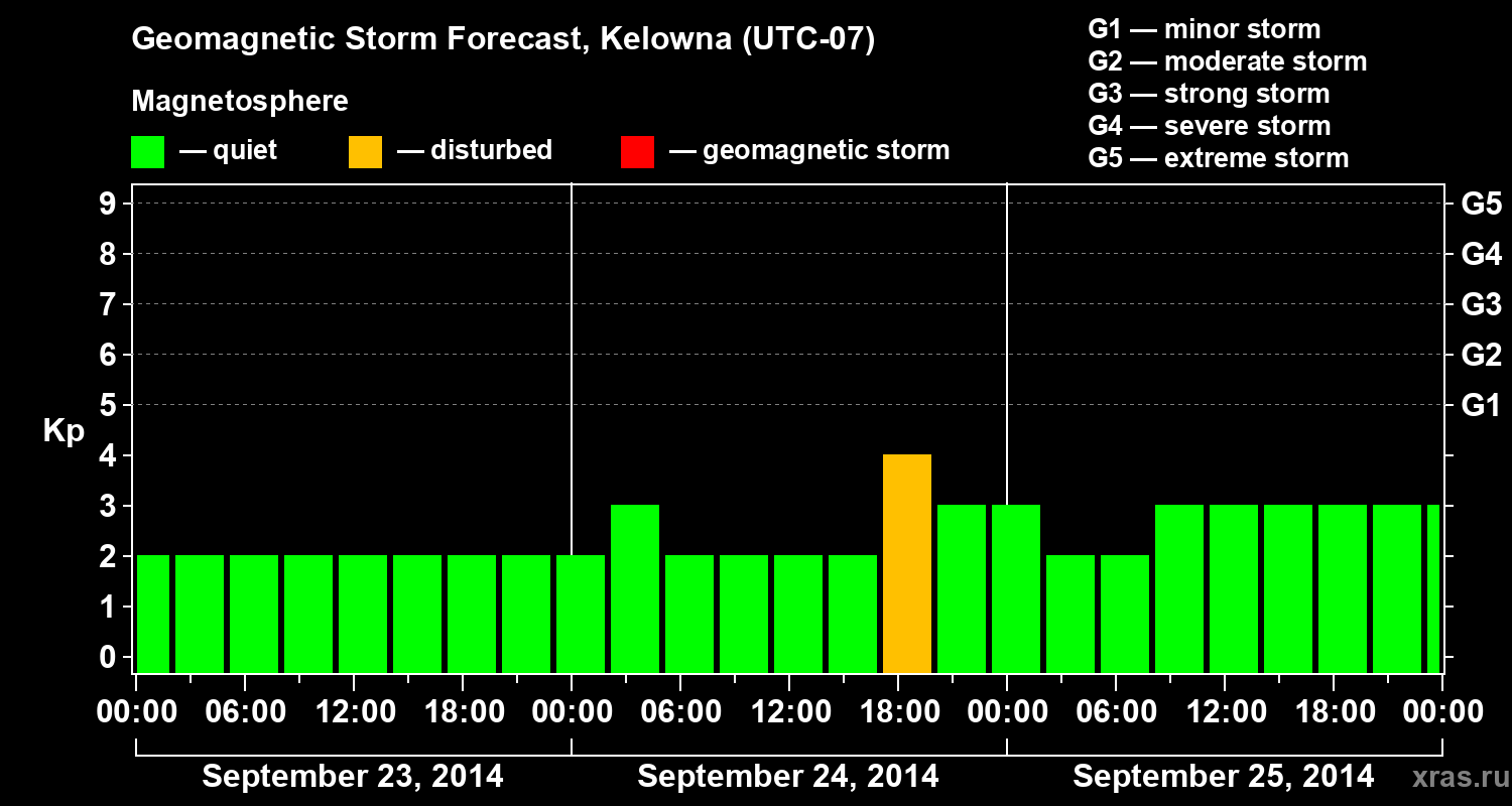 Forecast of the geomagnetic index Kp