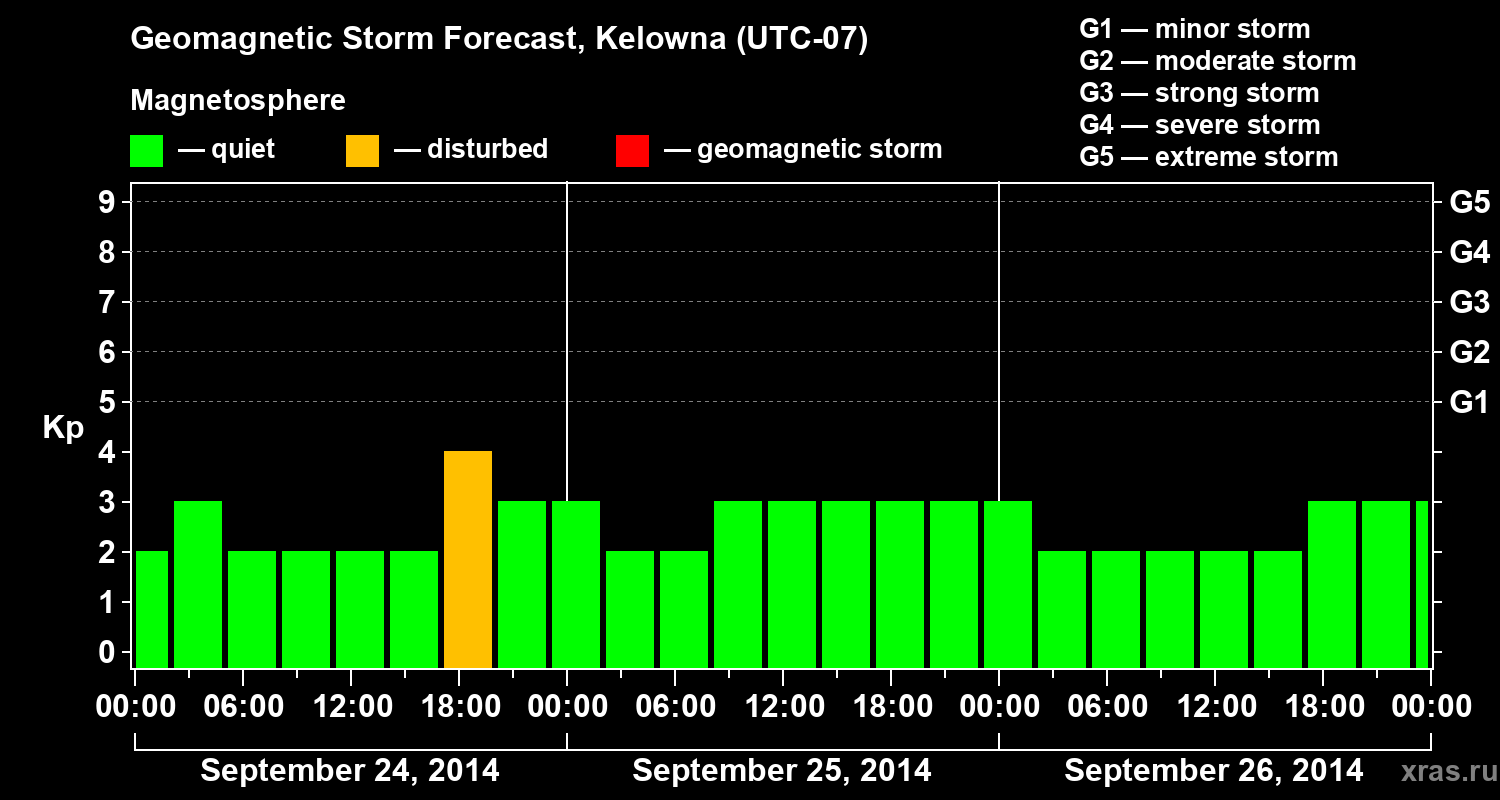 Forecast of the geomagnetic index Kp