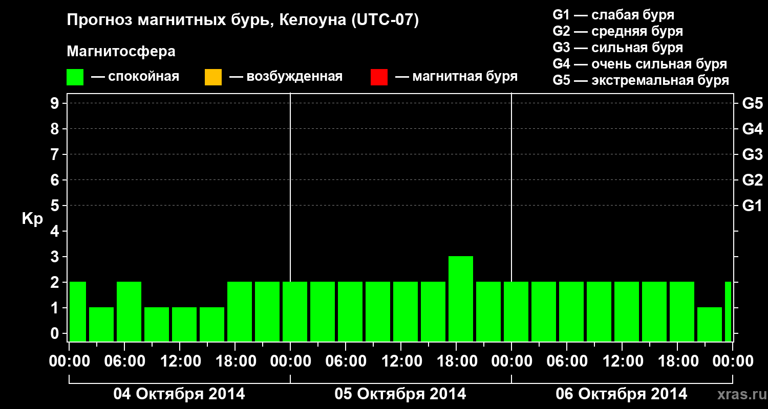 Прогноз геомагнитного индекса Kp