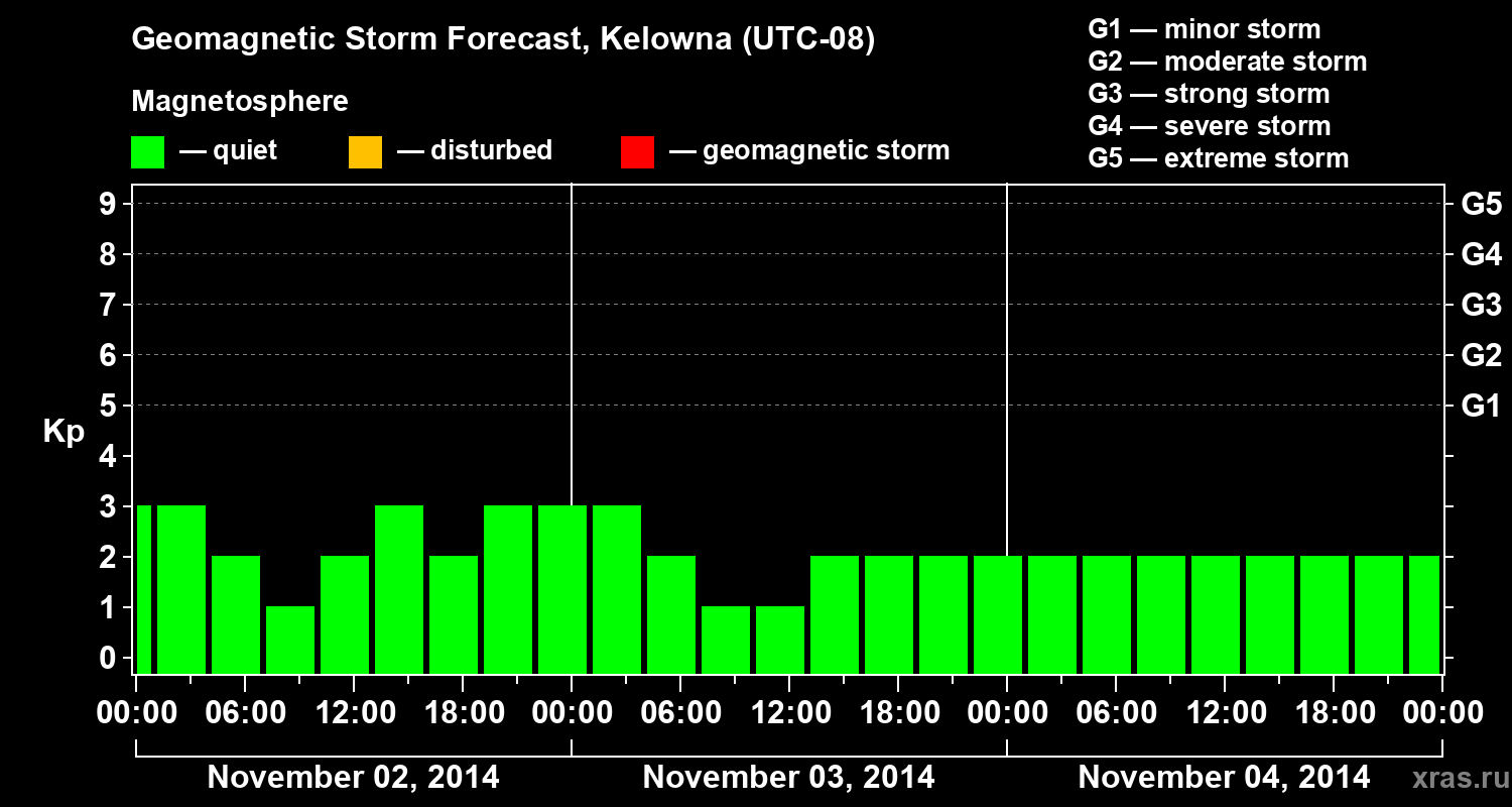 Forecast of the geomagnetic index Kp