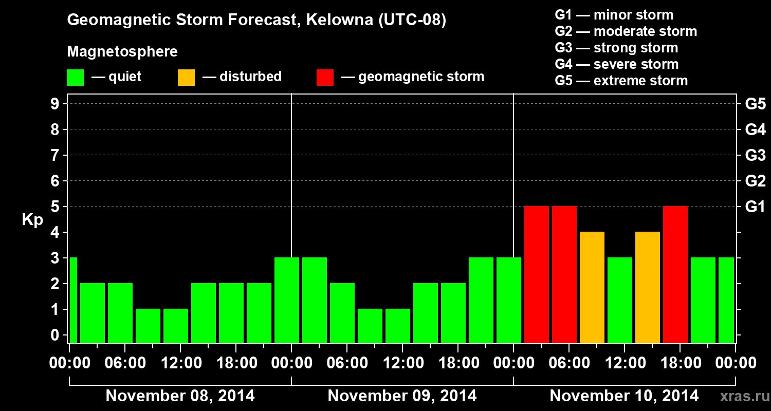 Forecast of the geomagnetic index Kp