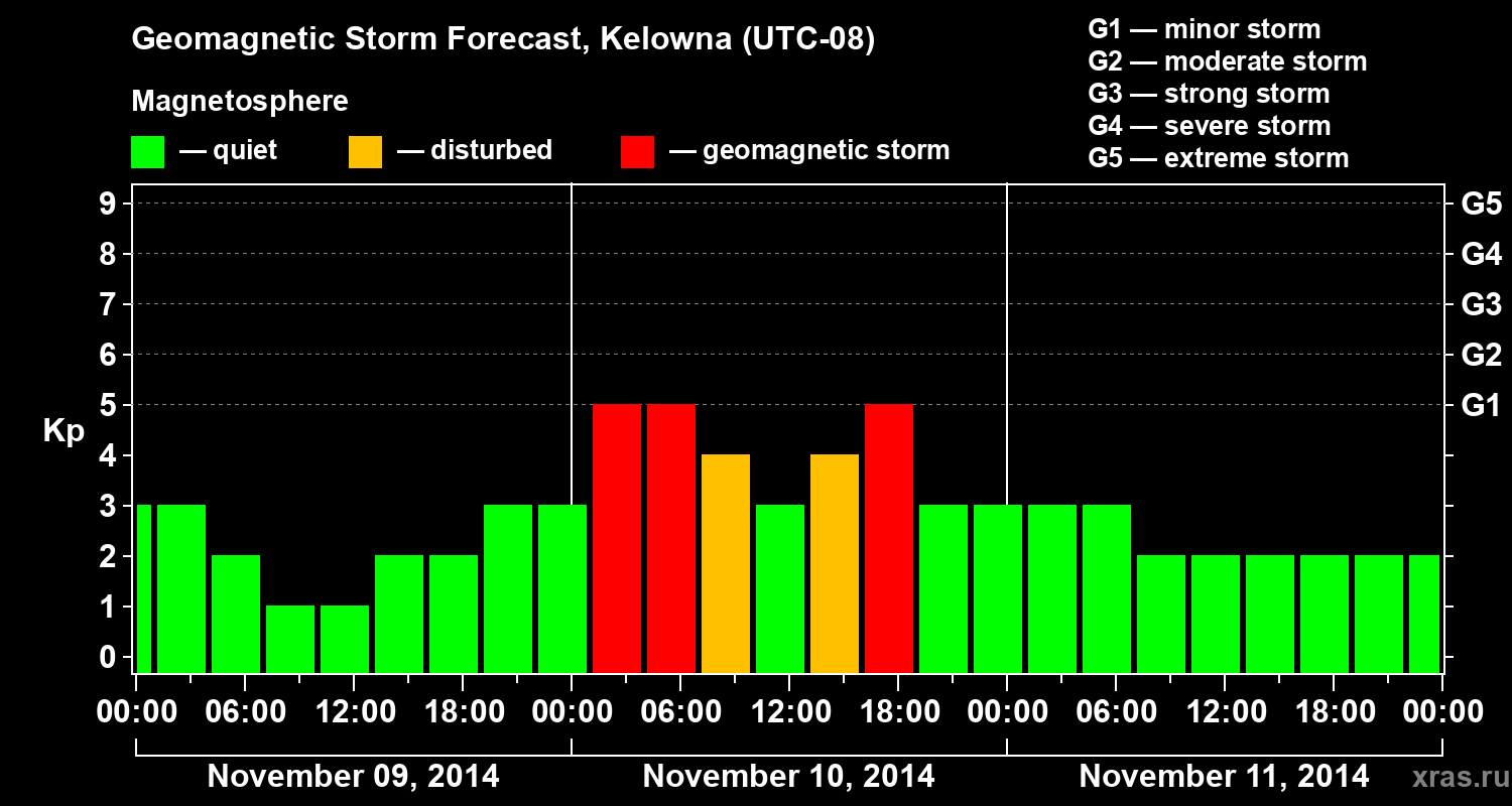 Forecast of the geomagnetic index Kp