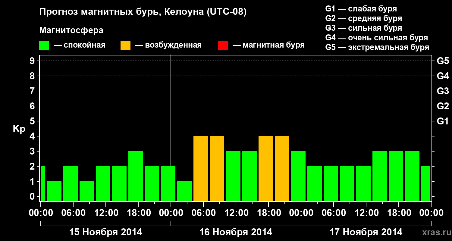 Прогноз геомагнитного индекса Kp