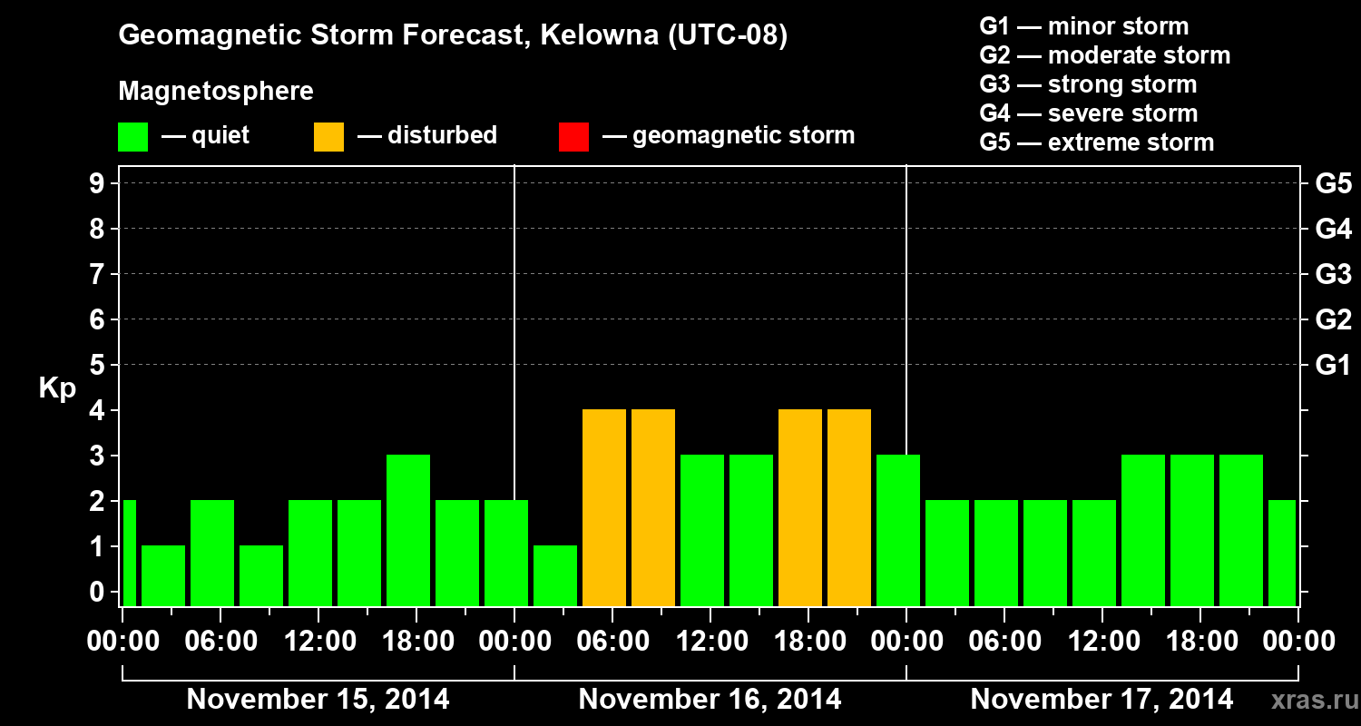 Forecast of the geomagnetic index Kp