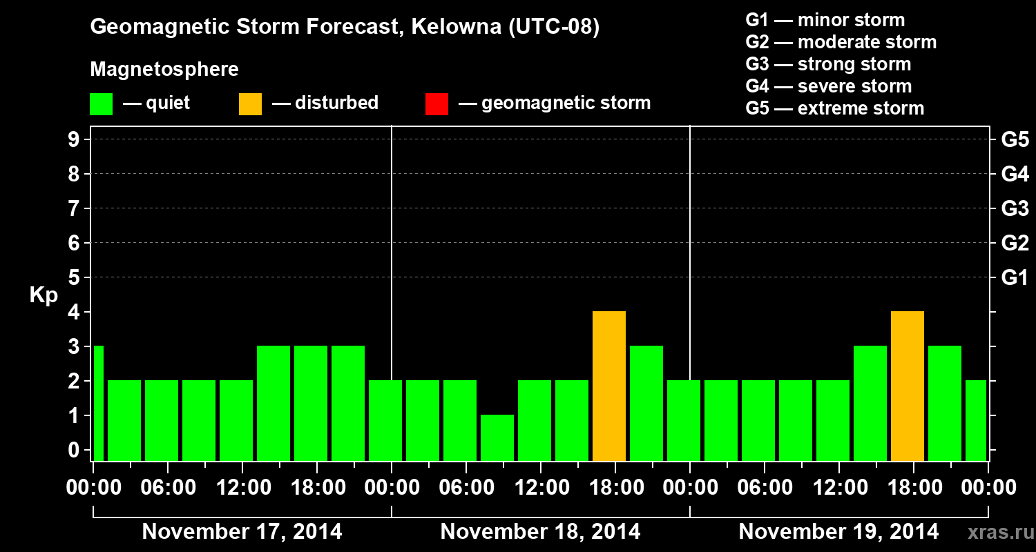 Forecast of the geomagnetic index Kp