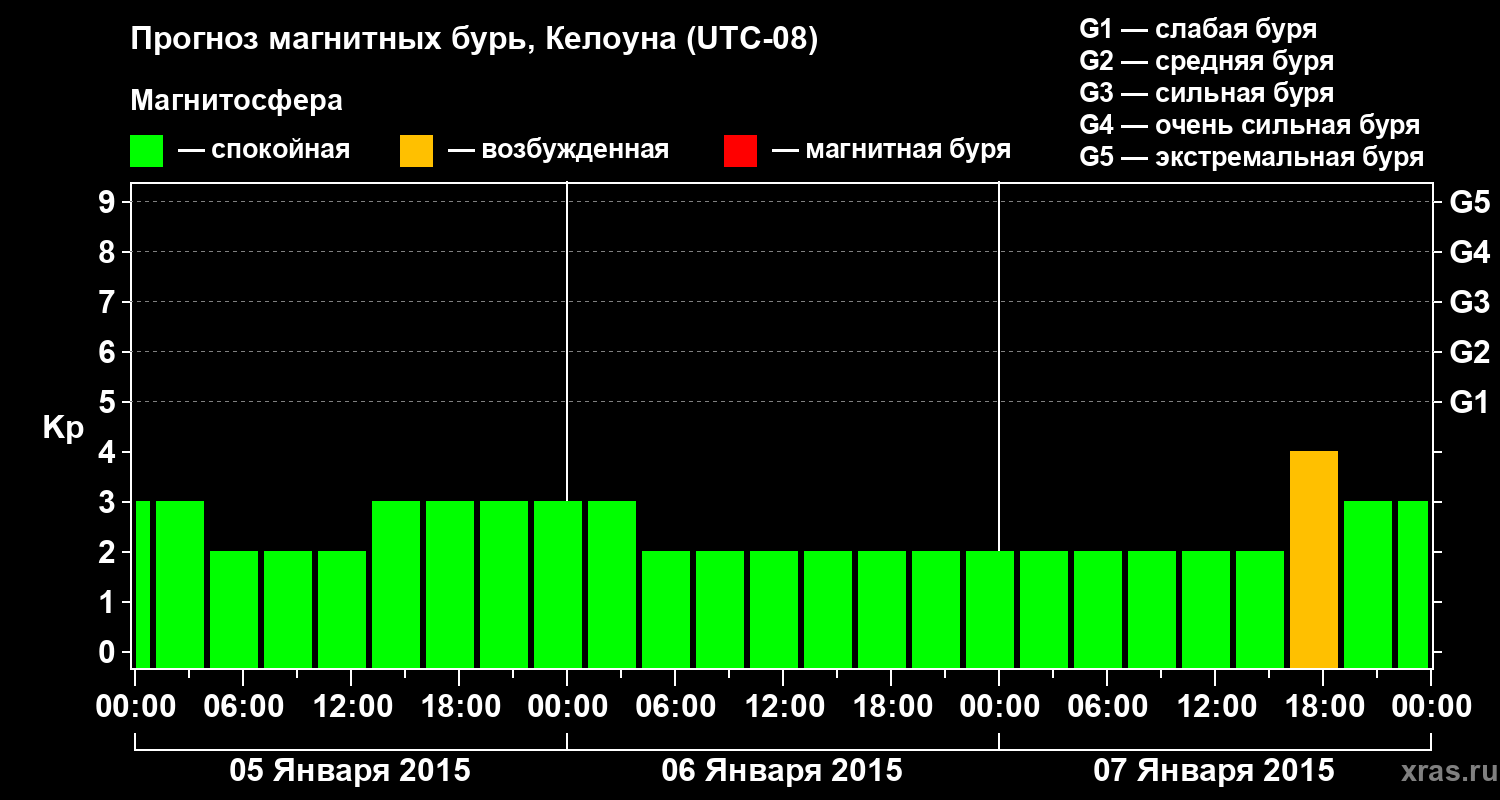 Прогноз геомагнитного индекса Kp