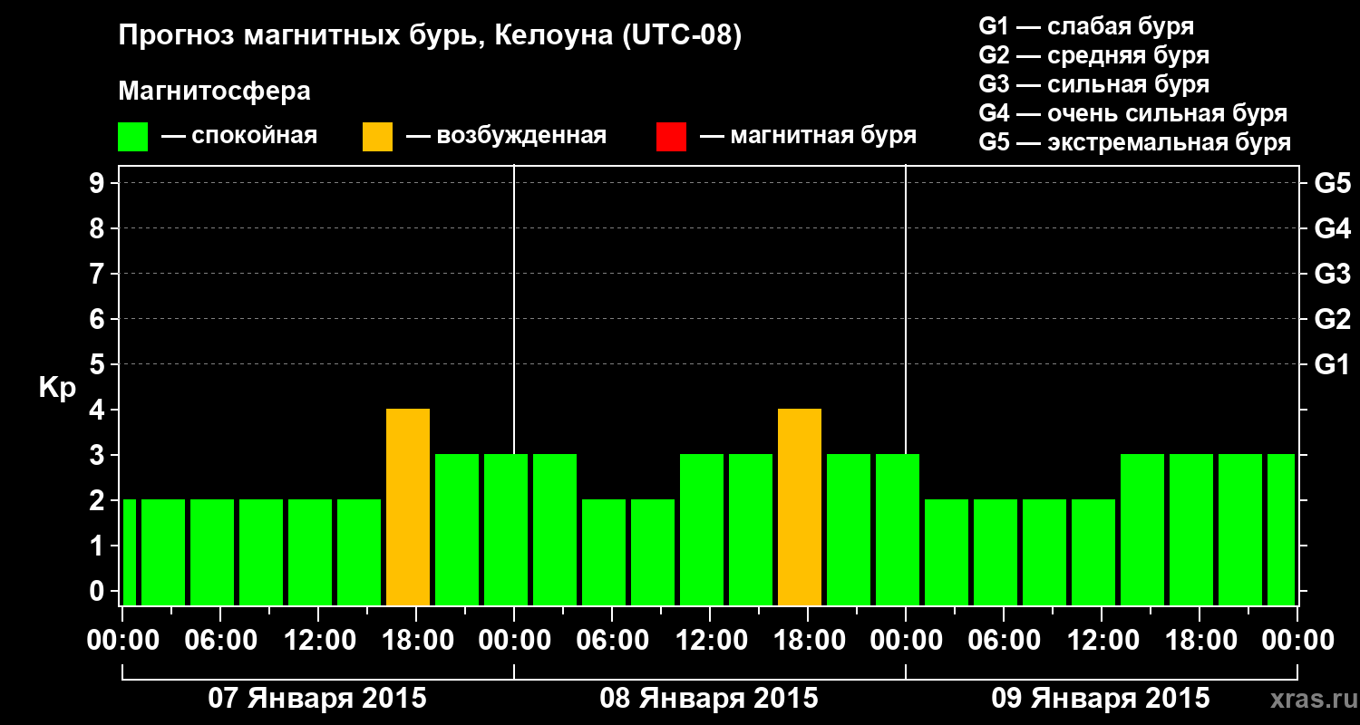 Прогноз геомагнитного индекса Kp