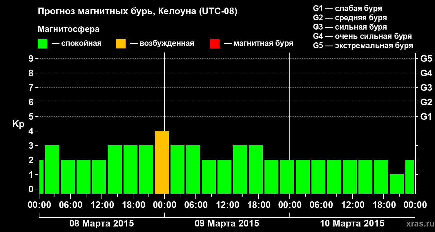 Прогноз геомагнитного индекса Kp