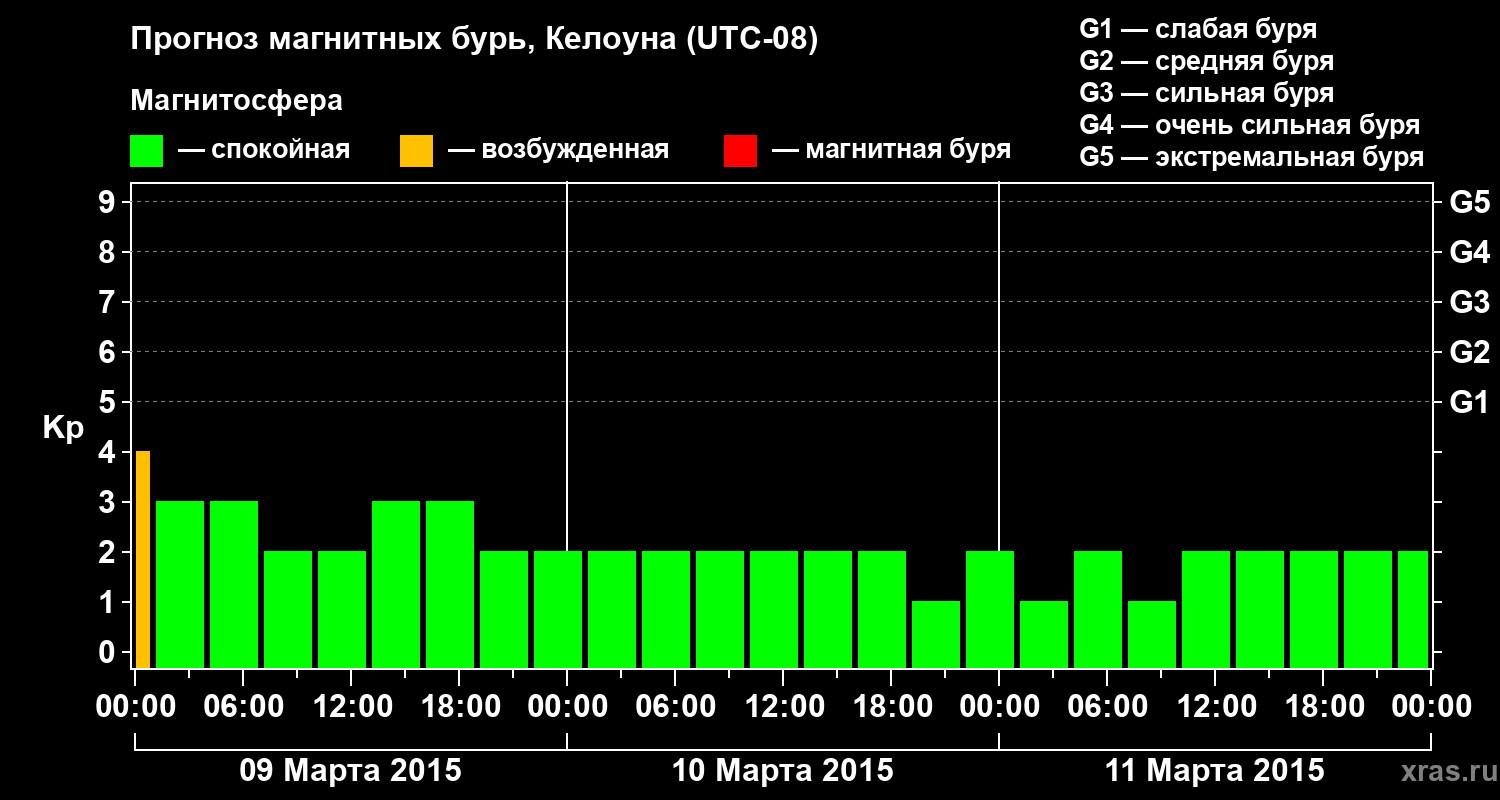 Прогноз геомагнитного индекса Kp
